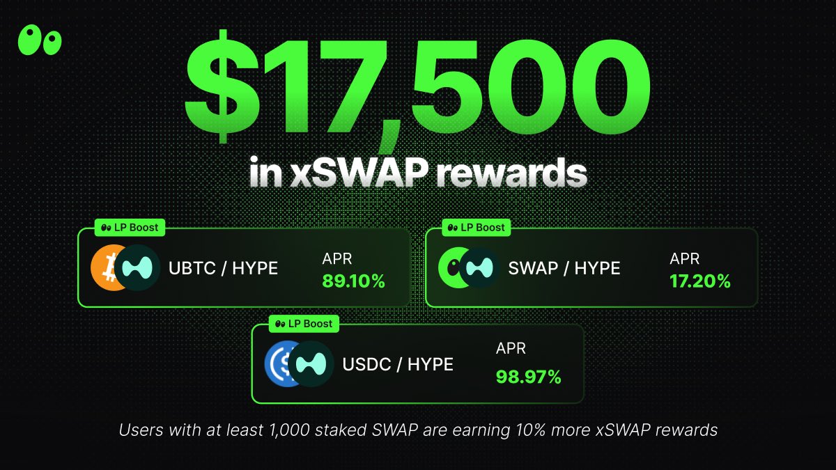 HyperSwapX's tweet photo. ~$17,500 in LP rewards have been allocated for the 12th month on HyperSwap

Enjoy boosted APRs across major HyperSwap pools with xSWAP rewards  

Swap and provide liquidity at: https://t.co/cgWHWNuywV

xSWAP can be redeemed instantly for SWAP tokens, subject to a 50% penalty https://t.co/30Z9EphcbX