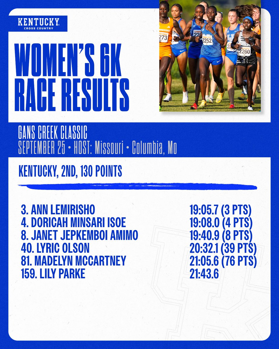 KentuckyTrack's tweet photo. Results from the women’s 6k gold race in Columbia

✅ 2️⃣nd, 130 points
✅ Ann Lemirisho, 3rd - 19:05.7
✅ 3️⃣ Top 10 Finishers

Men’s 8k Gold Race 🔜

📊 https://t.co/TmEBtD8rED

#WeAreUK | #UKTF https://t.co/qx534Cxwjq