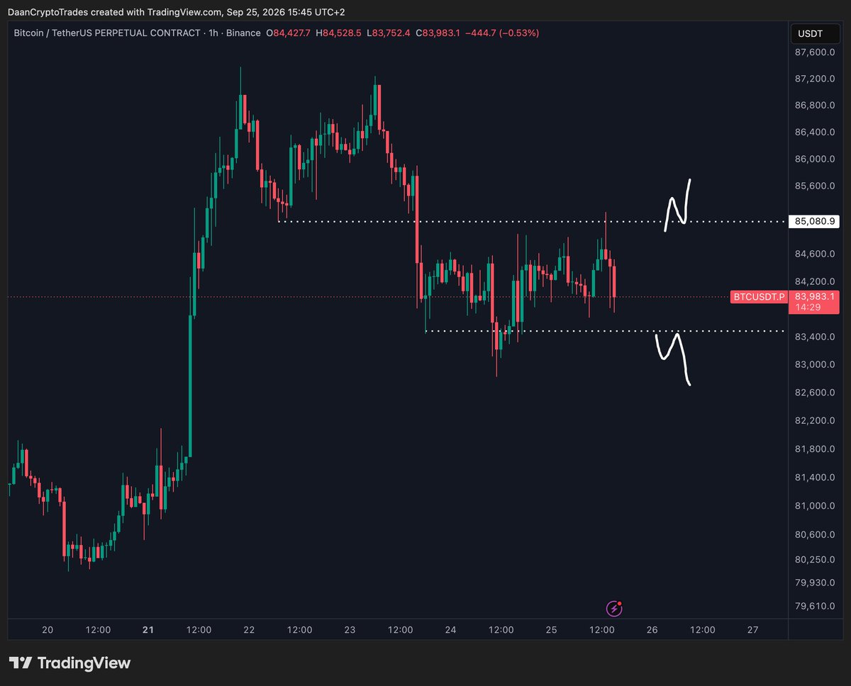 DaanCrypto's tweet photo. $BTC Consolidating between $83.5K-$85K the past 2 days.

Keep an eye out on a break of either of these levels as it likely kicks off the next bigger move. https://t.co/lZKYEaOl6s