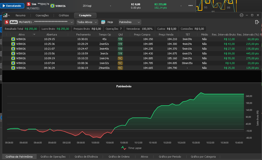VeneraFinanceIA's tweet photo. Resultado do Mutante, robô que opera no WIN da B3 utilizando gráficos Kagi, um modelo de gráfico ainda pouco explorado por traders no mercado brasileiro.

Quer testar a automação?
Chama no WhatsApp 👉 11 97983-3064

#gain #b3 #robo #trade #profit https://t.co/MCQDpvtIhQ