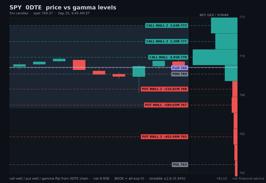 Velaz10978873's tweet photo. $SPY 0DTE gamma — OPEN (9:45 AM ET)
spot 769.37  CW 770  PW 767  flip 769  +1.29B/pt
wall band 767-770 (0.4% wide)
straddle 2.6 (0.34%)
gamma spread across strikes · flip 0.0% below · call-side net
DEX 4.96B  Vanna 271.48M  Charm -9.55B
Not financial advice.
#GEX #0DTE https://t.co/a4jJNhBii1