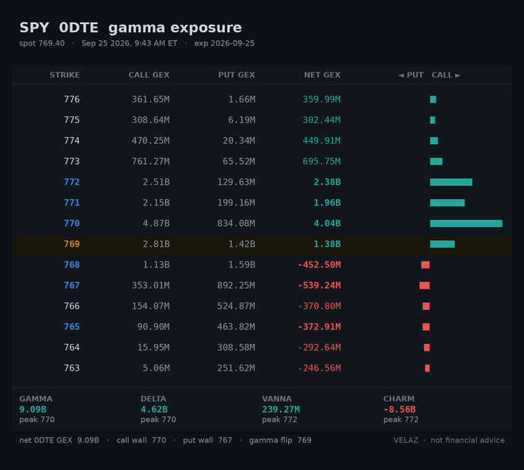 Velaz10978873's tweet photo. $SPY 0DTE gamma — OPEN (9:45 AM ET)
spot 769.37  CW 770  PW 767  flip 769  +1.29B/pt
wall band 767-770 (0.4% wide)
straddle 2.6 (0.34%)
gamma spread across strikes · flip 0.0% below · call-side net
DEX 4.96B  Vanna 271.48M  Charm -9.55B
Not financial advice.
#GEX #0DTE https://t.co/a4jJNhBii1