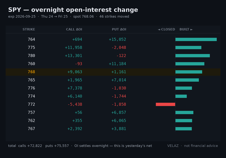 Velaz10978873's tweet photo. $SPY 0DTE gamma — OPEN (9:45 AM ET)
spot 769.37  CW 770  PW 767  flip 769  +1.29B/pt
wall band 767-770 (0.4% wide)
straddle 2.6 (0.34%)
gamma spread across strikes · flip 0.0% below · call-side net
DEX 4.96B  Vanna 271.48M  Charm -9.55B
Not financial advice.
#GEX #0DTE https://t.co/a4jJNhBii1
