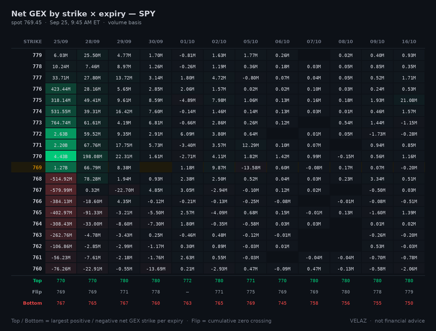 Velaz10978873's tweet photo. $SPY 0DTE gamma — OPEN (9:45 AM ET)
spot 769.37  CW 770  PW 767  flip 769  +1.29B/pt
wall band 767-770 (0.4% wide)
straddle 2.6 (0.34%)
gamma spread across strikes · flip 0.0% below · call-side net
DEX 4.96B  Vanna 271.48M  Charm -9.55B
Not financial advice.
#GEX #0DTE https://t.co/a4jJNhBii1