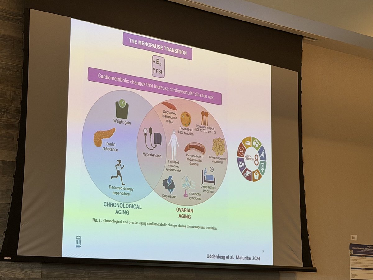 PamTaubMD's tweet photo. Great overview of changes in menopause by @NanditaScottMD at Women's Cardiovascular Symposium #WCS2026.  HDL function decreases in menopause and not as protective. @OdaymeMD @dranulala @emilyswlau @MonSangh @SamiaMoraMD @DrMarthaGulati  @JanetWeiMD @Bweber04 https://t.co/IHIq4KvslH
