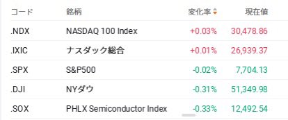 osusume_all's tweet photo. 24日🇺🇸市場：前日比+6773🤔
主要3指数はナスダックのみで小反発📈
また原油高になる一方、イラン緩和思惑などグルグルしてるな🌀
・メタはメタチャーム発表で上昇でメタは好調だな👏
速報:
米コア資本財はAI投資が下支えで予想上回りの一方、耐久財受注速報は鈍化👀
#SBI証券
#投資 https://t.co/aOFNryW4wO