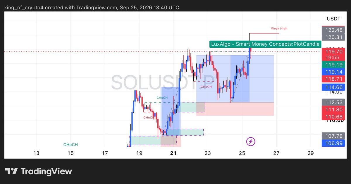 king_of_cryp's tweet photo. SOLANA TP HIT! 🎯🔥

Another clean setup executed exactly as planned. Patience + discipline + proper analysis. 📈

No FOMO, no emotions  just let the setup play out. 💰

Another one secured. ✅

#SOL #SOLUSDT #CryptoTrading #SMC #TPHit https://t.co/uHqKt7dFPU