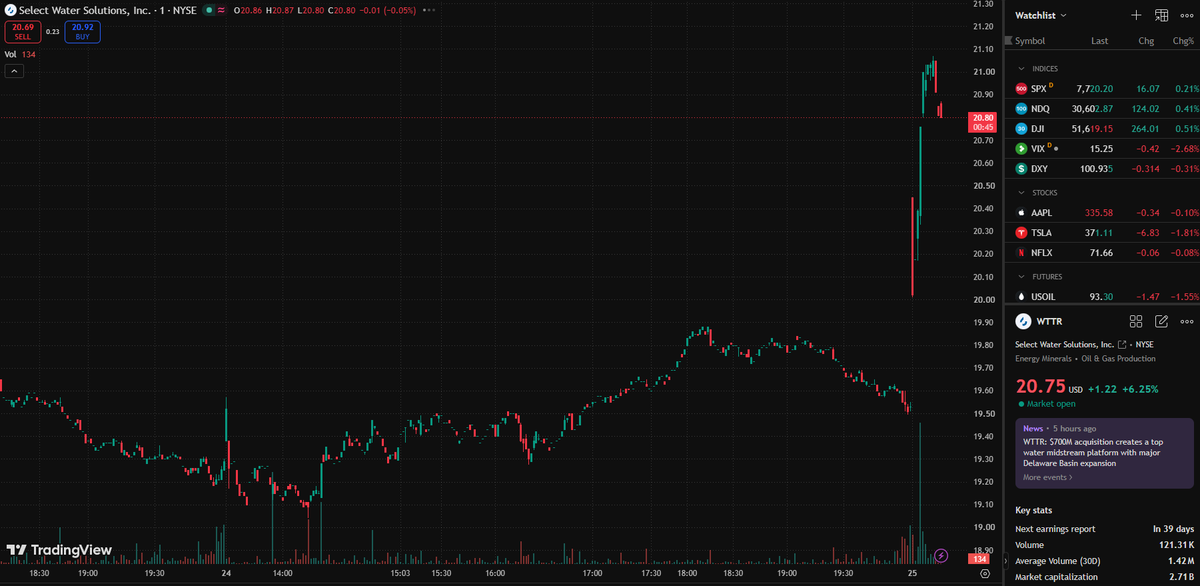 itsukakitdesign's tweet photo. $WTTR  Water Solutions (NYSE: WTTR), key energy water midstream player. Jumped ~10% on Sep 25 after $700M Pilot Water acquisition. Boosts Delaware Basin scale &amp; EBITDA. https://t.co/P7WRZejns8