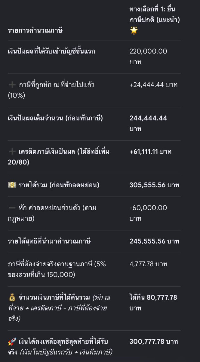 Petae_Lynch's tweet photo. ถ้าคุณลงทุนหุ้นไทยแล้วได้ปันผลต่อปี 220,000 บาท หลังหักภาษี ณ ที่จ่าย
.
และถ้าคุณสามารถใช้ชีวิตอยู่ได้ด้วยเงิน 25,000 บาท/เดื���น คุณจะสามารถลาออกจากงานเพื่อให้ไม่มีรายได้อื่น แล้วขอเครดิตภาษีเงินปันผลเพื่อให้มีรายได้เดือนละ 25,000 บาทได้
.
ปันผล 220,000 x เครดิต 1.3889 = 305,555 บาท/ปี
เสียภาษีเงินได้ตามฐานภาษี -4,777 บาท
คงเหลือเงินได้สุทธิ 300,777 บาท 
.
หาร 12 แล้วก็จะมีเงินใช้เดือนละ 25,000 โดยไม่ต้องทำงานทำการ
