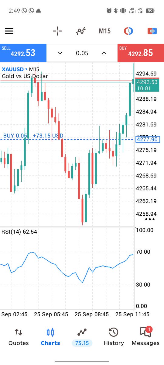 dksmacademy786's tweet photo. XAUUSD 📈
BUY 0.05 lot
Entry: 4277.90
Current: 4292.53
Profit: +$73.15 💰
Gold ne entry ke baad strong bullish move diya.
Patience + proper risk management. That's the game. 📊
#XAUUSD #Gold #Forex https://t.co/2j1wL73OrY