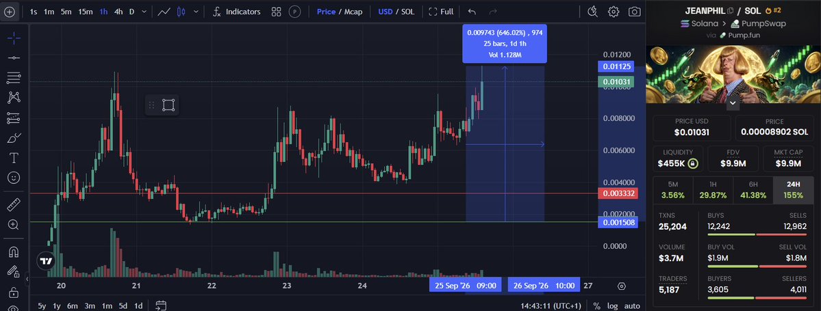 mr_Keshta's tweet photo. Bought solana:GTBxUiw6wJdmmkCGZgRHLyYxqu1vG4KtRpeox6yDpump at 1.5mil mcap, sold at 3mil mcap, now it is at 10mil. Typical fumble...

I did rinse it LPing on @MeteoraAG though. Sharing the tactic I used later. https://t.co/Jhu2nWDyhd