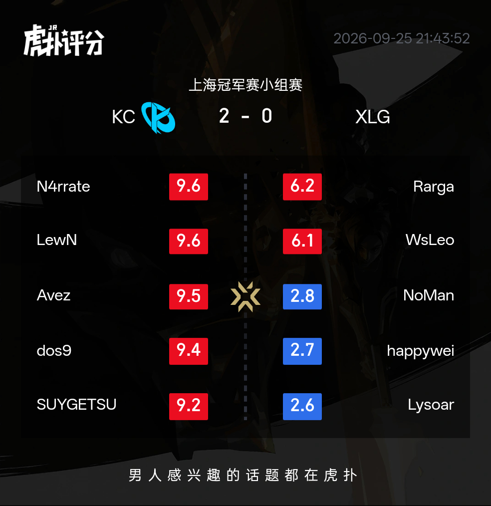 HupuValorant's tweet photo. .@KarmineCorp beats XLG 2-0! Here are the ratings from the HUPU Community (all maps included):

Everyone on KC gets a 9🔥 

Rarga leads the rating for XLG.

#VALORANTChampions https://t.co/fZZ59OytGk