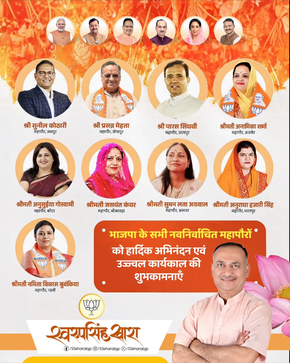 SSKharaBJP's tweet photo. जन विश्वास की जीत

राजस्थान के 10 नगर निगमों में से 9 नगर निगमों में भारतीय जनता पार्टी के महापौर निर्वाचित होने पर हार्दिक बधाई एवं शुभकामनाएं।

यह जनविश्वास और भाजपा की नीतियों एवं विकास के संकल्प की जीत है।
@BJP4Rajasthan https://t.co/ILs5wAYPJE