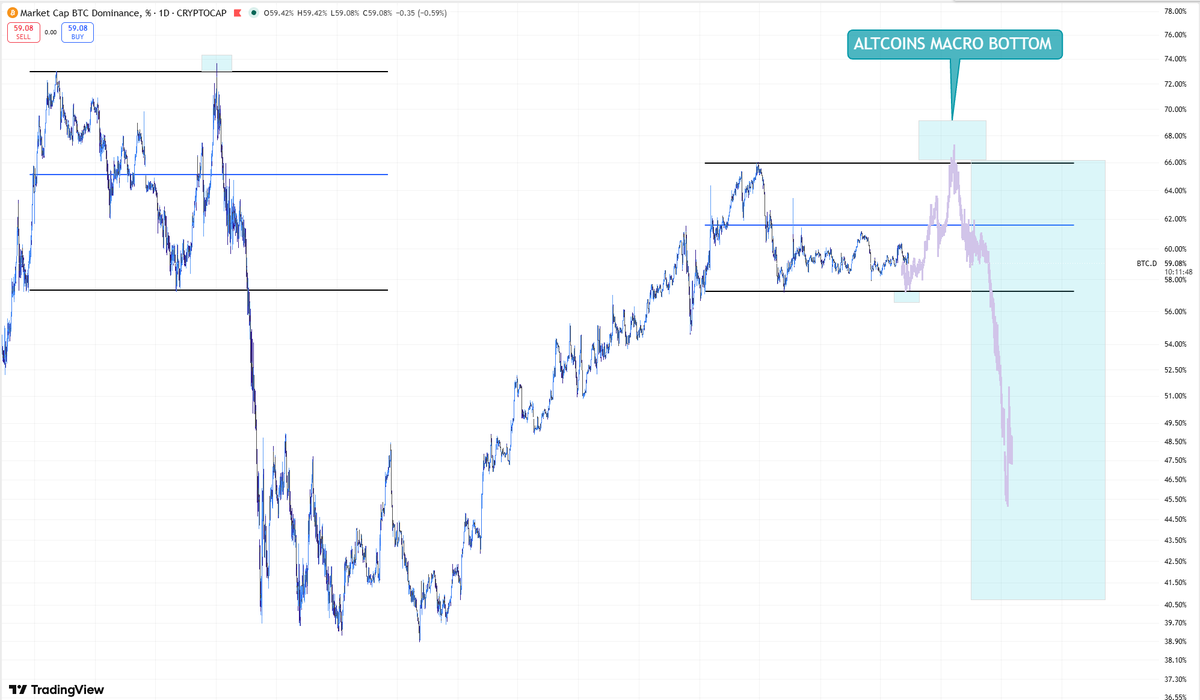 WyckArchitect's tweet photo. This is when I believe #Alts bottom out on the Macro
 
Structurally, those highs must get taken out before the real move

$BTC.D https://t.co/GTXQqs5mxI