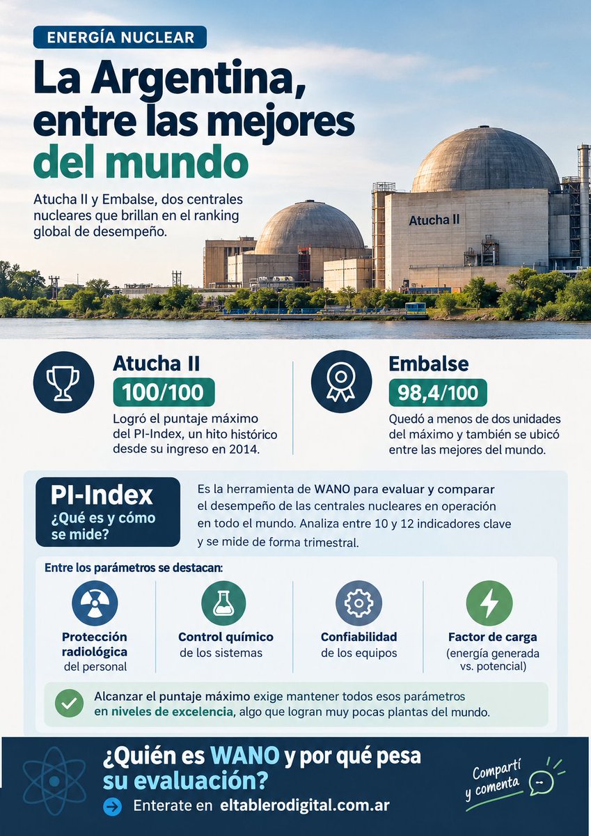 tablerodigital's tweet photo. Argentina entre las mejores del mundo en energía nuclear. 
Atucha II alcanzó 100/100 y Embalse 98,4/100 en el PI-Index de WANO.
¿Por qué es tan importante esta evaluación?

https://t.co/3j1CvOFhdn
#EnergíaNuclear #Argentina https://t.co/Y19dPNiGv6