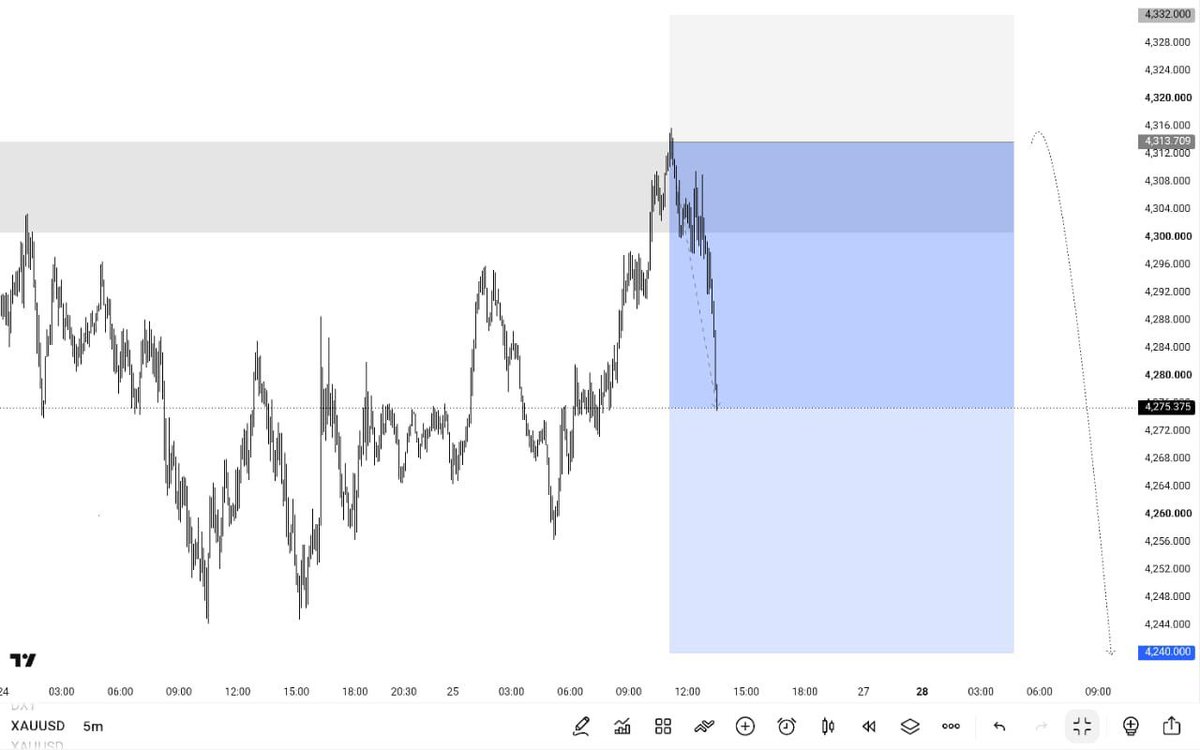 SWING_SIGNALS11's tweet photo. ☠️ $XAUUSD

🔥 That’s a beautiful, clean move. 📉

👀 Only if someone had told you it was coming before… 😉

$XAUUSD #XAUUSD #GOLD #GoldTrading #Forex https://t.co/QNrcu3U8kB