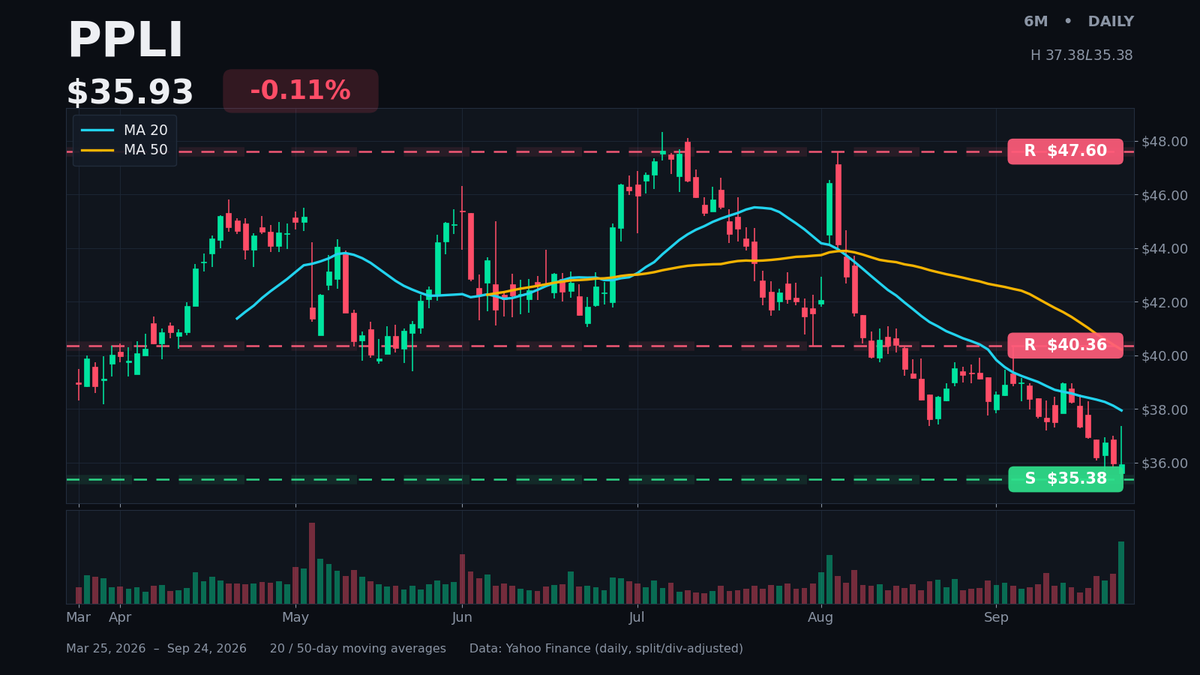 DailyAlphaBites's tweet photo. The $PPLI line is the one to watch here: +9.9% on the $MGM bid report, but $40.36 is the ceiling that capped every August bounce. A gap-up straight into resistance is the classic fade setup unless deal news holds the bid. https://t.co/YVBOoHBKp5