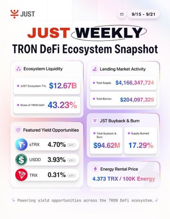 Mr_Unknown1X's tweet photo. 𝐉𝐔𝐒𝐓 𝐖𝐄𝐄𝐊𝐋𝐘: 𝐖𝐇𝐄𝐑𝐄 𝐋𝐈𝐐𝐔𝐈𝐃𝐈𝐓𝐘 𝐌𝐄𝐄𝐓𝐒 𝐃𝐄𝐌𝐀𝐍𝐃 ⚡

September 15–21 brought another weekly snapshot of activity across the JustLend DAO lending ecosystem, highlighting continued participation on both sides of the market.

𝐒𝐔𝐏𝐏𝐋𝐘 𝐁𝐔𝐈𝐋𝐃𝐒 𝐓𝐇𝐄 𝐅𝐎𝐔𝐍𝐃𝐀𝐓𝐈𝐎𝐍

Supply is where lending liquidity begins.

When users supply assets, they contribute capital that can potentially become available to borrowers. This creates the underlying liquidity base that allows decentralized lending markets to function.

But supplied capital is only part of the picture.

𝐁𝐎𝐑𝐑𝐎𝐖𝐈𝐍𝐆 𝐒𝐇𝐎𝐖𝐒 𝐃𝐄𝐌𝐀𝐍𝐃

Borrowing represents another side of the same market.

When participants borrow, available liquidity is being accessed for different on-chain purposes. This creates an interaction between capital providers and capital users.

The fundamental cycle is:

Supply → Liquidity → Borrowing → Utilization

That interaction provides more information than looking at either supply or borrowing in isolation.

𝐂𝐀𝐏𝐈𝐓𝐀𝐋 𝐈𝐍 𝐌𝐎𝐓𝐈𝐎𝐍

A lending ecosystem becomes more dynamic when liquidity is not simply sitting inside a protocol but is being accessed according to market demand.

For suppliers, assets contribute to the available liquidity base.

For borrowers, that liquidity provides access to capital.

For the protocol, these interactions form the foundation of decentralized lending activity.

𝐖𝐇𝐘 𝐖𝐄𝐄𝐊𝐋𝐘 𝐃𝐀𝐓𝐀 𝐌𝐀𝐓𝐓𝐄𝐑𝐒

One snapshot provides a moment.

Weekly data provides a way to observe how participation changes over time.

The September 15–21 update shows continued supply and borrowing activity across JustLend DAO, adding another data point to the broader TRON DeFi landscape.

𝐓𝐇𝐄 𝐁𝐈𝐆𝐆𝐄𝐑 𝐏𝐈𝐂𝐓𝐔𝐑𝐄

DeFi is not only about how much capital enters a protocol.

It is also about how liquidity is supplied, accessed, utilized, and recycled through transparent on-chain infrastructure.

Liquidity creates capacity. Demand creates utilization. Their interaction creates the lending market.

JUST Weekly provides another window into that ongoing activity.

@Justinsuntron @DeFi_Just #TRONEcoStar