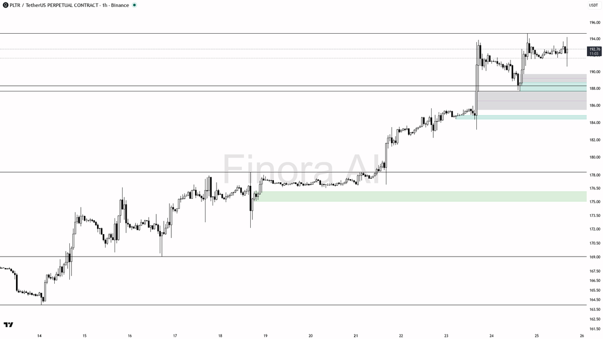 💥 $PLTR sweeps 0.61% below 191.81 then snaps back in uptrend — fuel for continuation

- my bias is bullish here — the 1h structure is higher highs / higher low