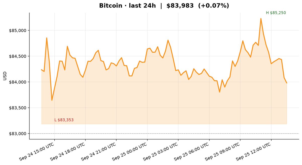 JeffreyWasik's tweet photo. BTC ~$84.0k (−0.3%). Dip to ~$83.4k got bought, poked ~$85.3k, faded back.

Thursday spot ETFs still green: ~$191M (IBIT ~$163M), 6th straight (~$2.8B). Digestion after ~$87k — $83k is the line. https://t.co/JAIuMLMJ2Y