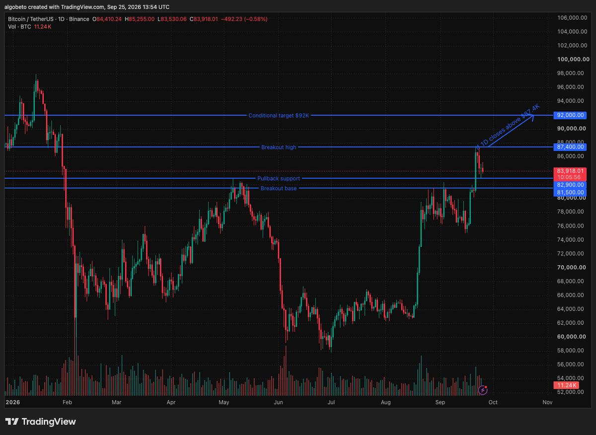 algobeto's tweet photo. bitcoin:native 1D long setup:

A daily close above $87.4K could put $92K in play. A daily close below $82.9K would weaken the setup. https://t.co/uld1oxSOy8