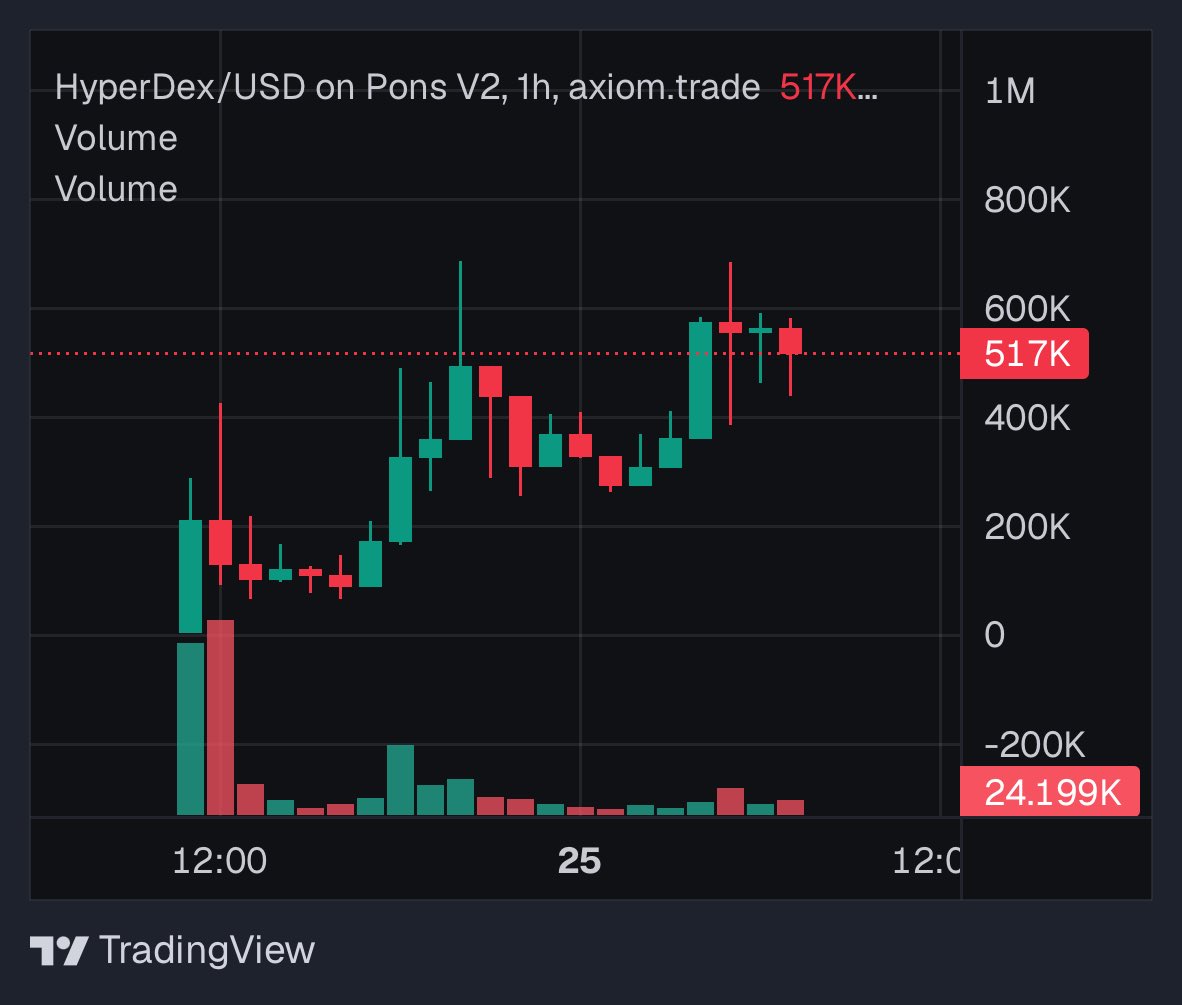 Strider_dg's tweet photo. Aped @Hyperdex_app yesterday around 100k with size. Everything looked good, but still felt like a gamble and took my p’s on the way up. 

Entered this range is been trading in this morning. Chart looks decent, and the tech looks great. Regular updates. And plenty of growth catalysts. Looking for this to touch 7 digit mc today. 

0xaa5751ff3fb61e613993b2eb4eab1fce017081fc