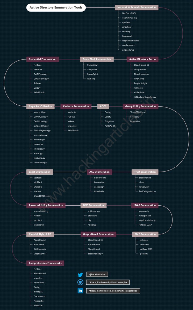 hackinarticles's tweet photo. 🚨 Active Directory Enumeration Mindmap 🏰🔥

Before you exploit Active Directory...

Master Enumeration.

This mindmap covers the methodology every pentester should know:

🔍 User Enumeration
🖥️ Computer Enumeration
👥 Group Enumeration
🏰 Domain Enumeration
🌲 Forest Enumeration
📂 SMB Enumeration
🔑 Kerberos Enumeration
🌐 LDAP Enumeration
📡 DNS Enumeration
🩸 BloodHound Collection
⚡ NetExec (CrackMapExec)
🐕 SharpHound
🛠️ PowerView
🔎 RPC & WinRM
…and much more!

📚 Learn the complete AD Enumeration workflow.

⭐ Star & Bookmark:
https://t.co/ykwz9hBBa9

🔥 Telegram: https://t.co/upuP8k8ckB
✴️ Twitter: https://t.co/Za7rYILz6E

♻️ Repost to help the cybersecurity community.

#ActiveDirectory #BloodHound #NetExec #CyberSecurity #RedTeam #Pentesting #OSCP #EthicalHacking
