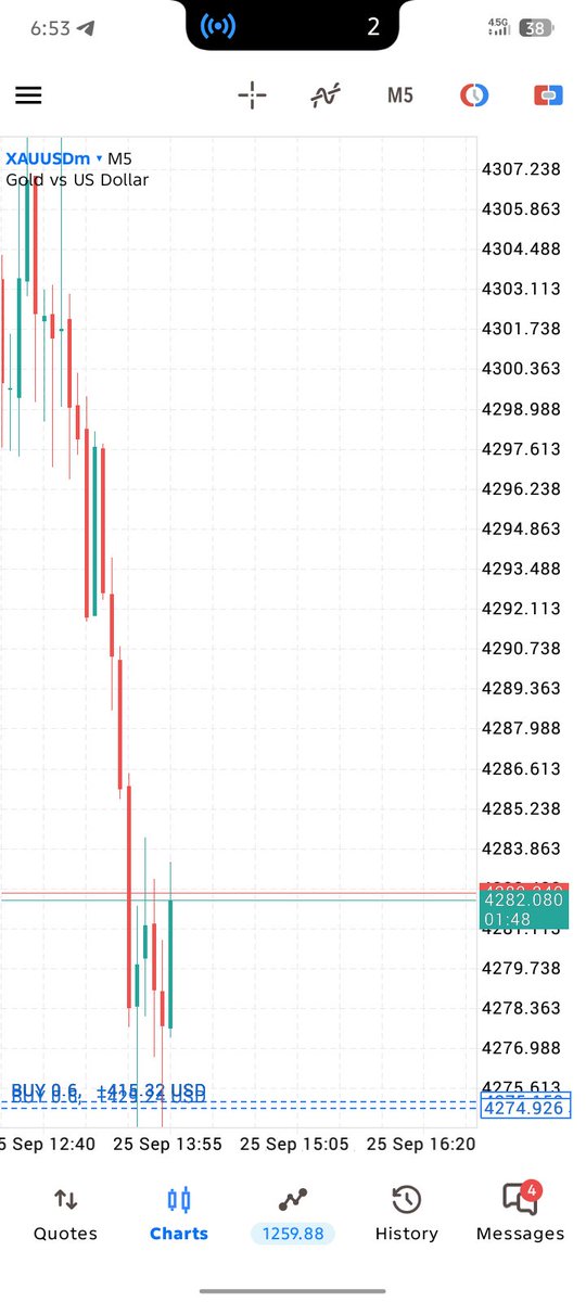 AnwarFx10's tweet photo. XAUUSD BUY 

Running 100 PIPS https://t.co/hDGlUhT5eC