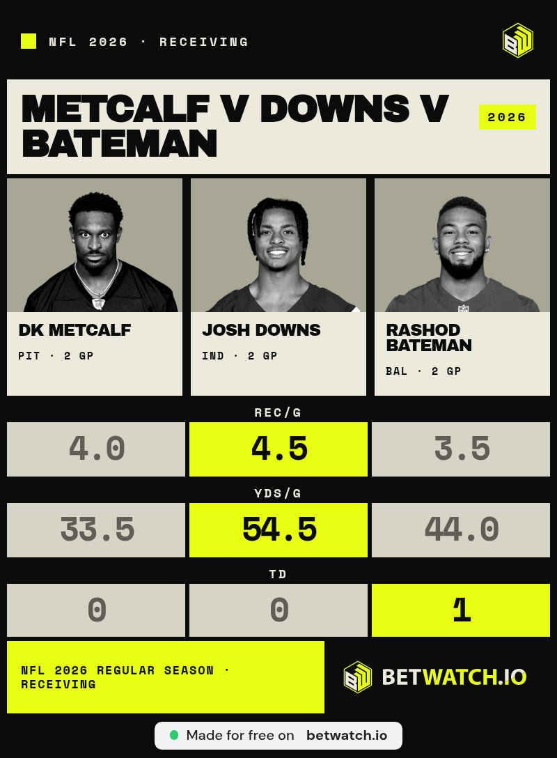 tadeoingrid's tweet photo. @SleeperNFL Downs leads catches and yards, Bateman has the only TD and the better yards per target, and Metcalf is averaging 33.5 yards per game. Pick your poison: volume, efficiency with a score, or sadness https://t.co/t8OLtoKkjw
