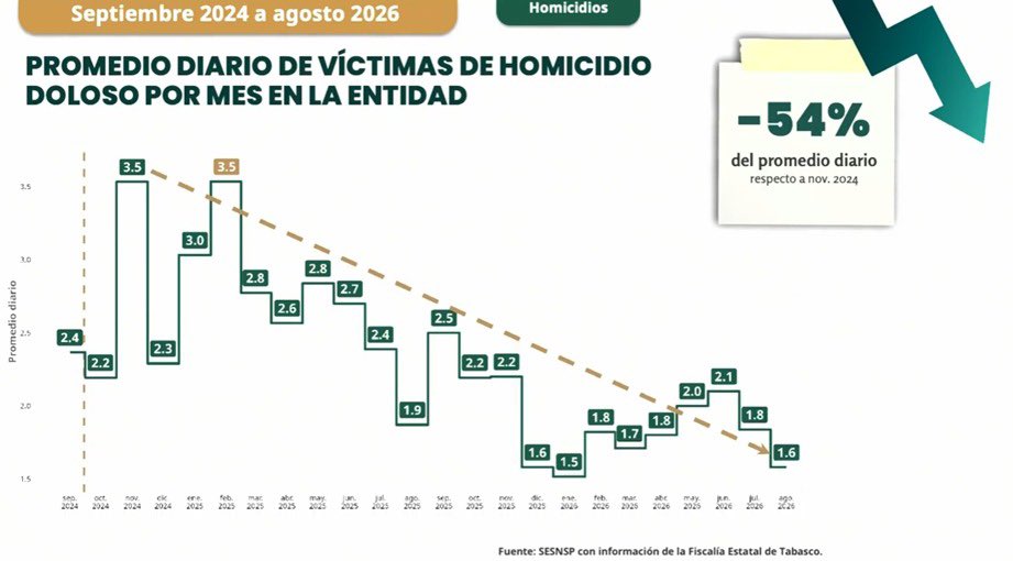 JesusRCuevas's tweet photo. Desde Tabasco se informó la reducción en 54% del promedio diario de víctimas de homicidio doloso por mes en la entidad. También los delitos de alto impacto disminuyeron en 18%, resaltando la reducción del robo de vehículo en 51%. https://t.co/qtOqTfghqN