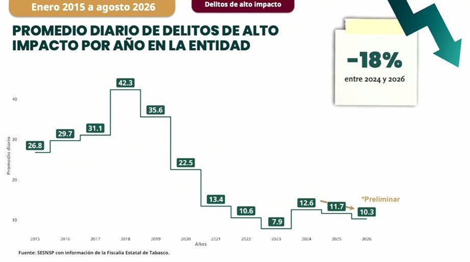 JesusRCuevas's tweet photo. Desde Tabasco se informó la reducción en 54% del promedio diario de víctimas de homicidio doloso por mes en la entidad. También los delitos de alto impacto disminuyeron en 18%, resaltando la reducción del robo de vehículo en 51%. https://t.co/qtOqTfghqN