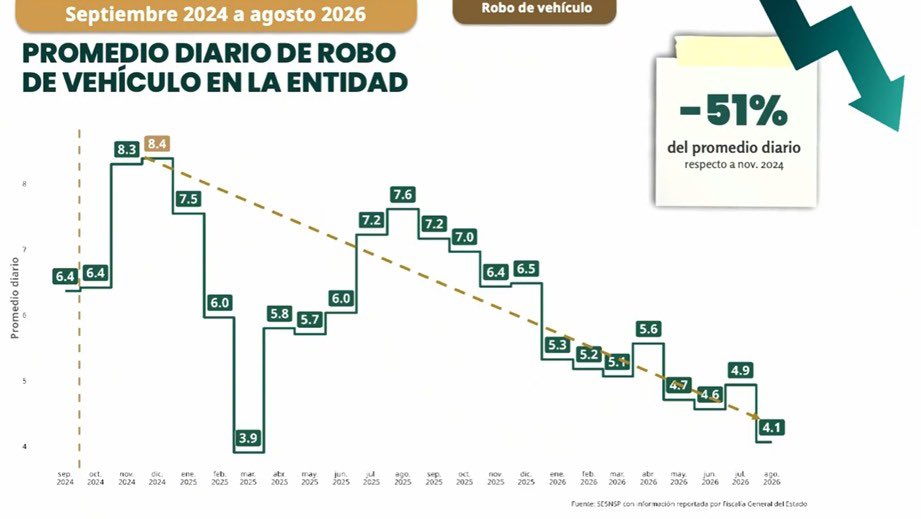 JesusRCuevas's tweet photo. Desde Tabasco se informó la reducción en 54% del promedio diario de víctimas de homicidio doloso por mes en la entidad. También los delitos de alto impacto disminuyeron en 18%, resaltando la reducción del robo de vehículo en 51%. https://t.co/qtOqTfghqN