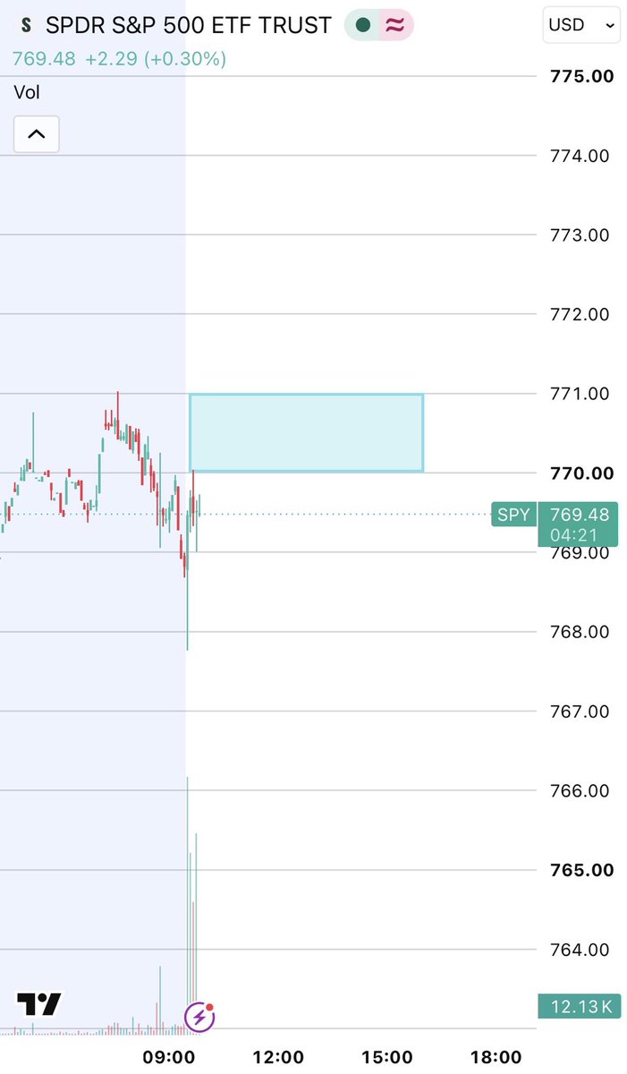 QuantVisions's tweet photo. Trade Plan | 25 Sep

Looks like the market wants to pin today. I will be short at the rejection of 770 and Long 767/768 bounce in the afternoon session if it continues to hold 

$SPY $SPX https://t.co/IhJkxOhHAe