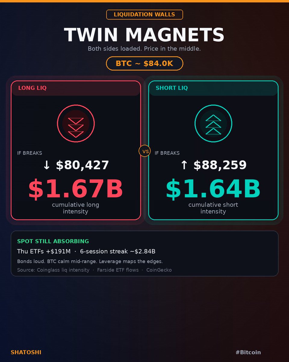 SHATOSHI_BTC's tweet photo. Same range. Two magnets.

Break $80.4K and ~$1.67B in long liq intensity wakes up.
Break $88.3K and ~$1.64B in short liq is waiting.

Spot still eating the tape. Leverage drew the edges.

#Bitcoin #BTC #Crypto https://t.co/cKq1J9RjEh