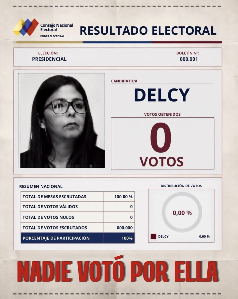 MundoConVzla's tweet photo. NADIE VOTÓ POR ELLA‼️

CERO apoyo. 
CERO legitimidad. 
NADIE votó por ella. 

#SonLosMismos https://t.co/HA6wB8YPdX