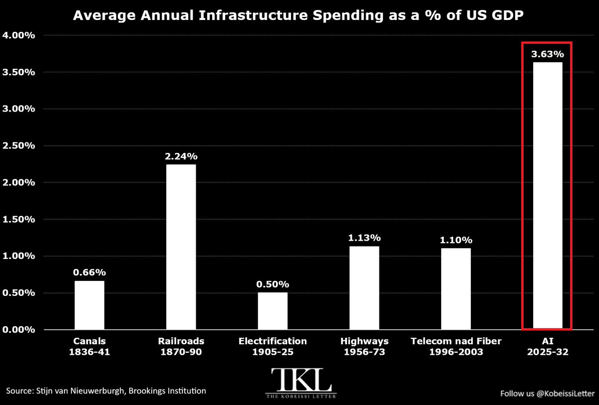KobeissiLetter's tweet photo. We are officially witnessing the biggest wave of infrastructure investment in modern US history.

Total investment in data centers and AI infrastructure is projected to average 3.63% of US GDP per year from 2025 to 2032, the highest proportion among major infrastructure buildouts since the 1800s.

The previous largest investment, railroad infrastructure, represented 2.24% of GDP per year in 1870-1890.

This was followed by highway investment that averaged 1.13% of GDP in 1956-1973, while telecommunications and fiber infrastructure averaged 1.10% in 1996-2003.

By comparison, electrification stood at just 0.50% of GDP in 1905-1925, while canal investment accounted for 0.66% in 1836-1841.

This comes as AI and data-center infrastructure investment is projected to total ~$10.3 trillion between 2025 and 2032.

The AI buildout is the largest infrastructure investment in modern US history.