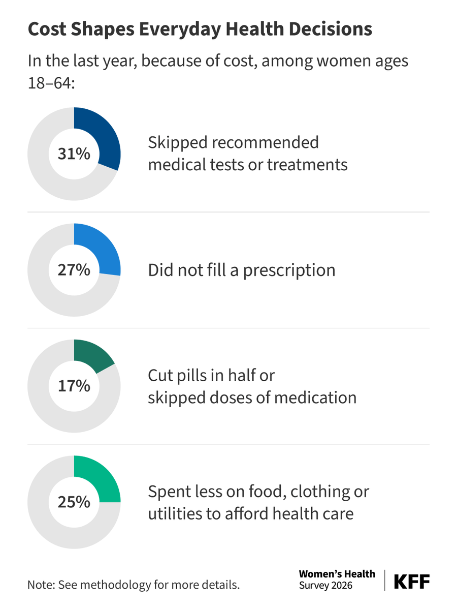 KFF's tweet photo. While health insurance coverage helps, it doesn’t eliminate cost barriers for women.  
 
Our survey shows that many women with insurance are delaying care, skipping recommended tests, rationing medications, or cutting basic needs because of health care costs: https://t.co/eXVlSnlvn7