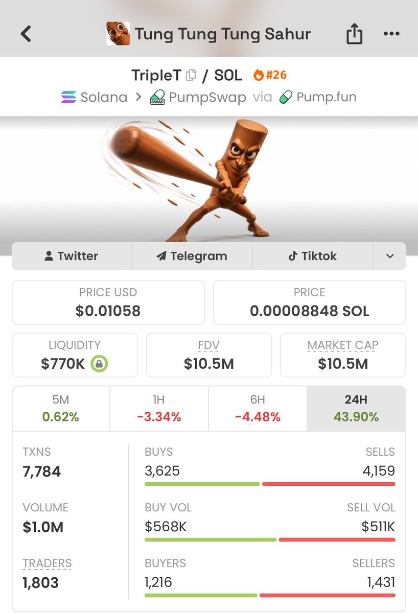 Meme_Lord_ups's tweet photo. $TripleT hit 46.2x inside the TG. 🚀

$227K → $10.5M MC

Early entries. Clean execution.
The next setup is already loading. 👀

DM me to join the Alpha TG.

#Solana #Memecoin #CryptoAlpha

J8PSdNP3QewKq2Z1JJJFDMaqF7KcaiJhR7gbr5KZpump https://t.co/QSpaDMXSPR