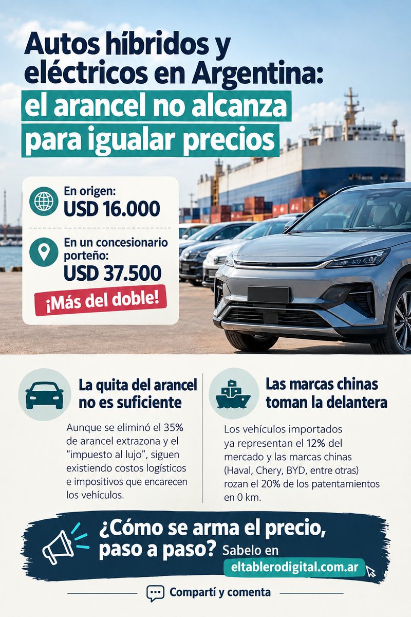 tablerodigital's tweet photo. 🚨 Un vehículo híbrido o eléctrico que cuesta USD 16.000 en origen puede llegar a casi USD 37.500 en un concesionario argentino.  El arancel 0% no significa precio internacional. 
 📷 ¿Cómo se arma el precio? 
https://t.co/dqAOD90VcA 

#Autos #Economia #Argentina #AutosElectricos https://t.co/LNCQ5ygj2z