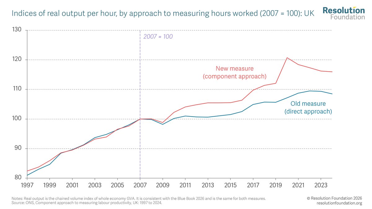resfoundation's tweet photo. Here's our take on the ONS's new productivity estimates.

They don't change the unavoidable reality of UK economic stagnation, but they do challenge the consensus on its causes 🧵👇 https://t.co/3u6xC3SeUP
