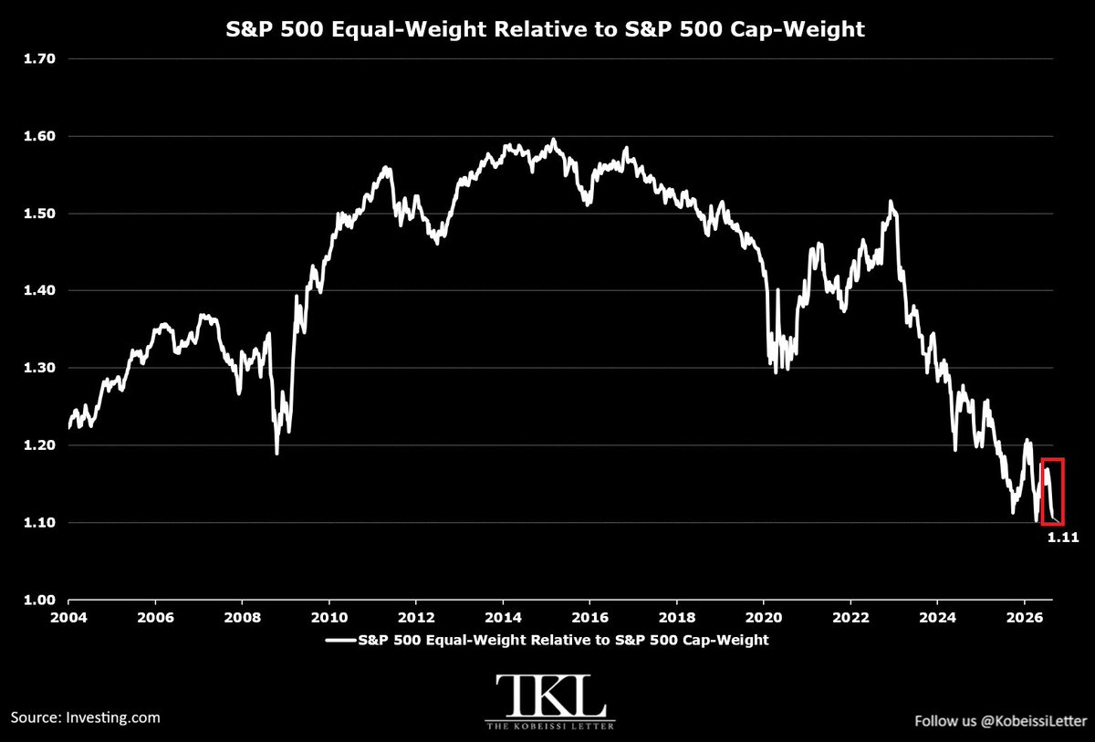 KobeissiLetter's tweet photo. The average US stock is struggling.

The ratio of the equal-weighted S&P 500 to the S&P 500 index is down to 1.11, its 3rd-lowest level since April 2003.

This ratio has declined for 5 consecutive weeks by a total of -5.5%.

Over this period, the equal-weighted S&P 500 has fallen -4.4% while the S&P 500 has increased by +0.8%.

This also puts the ratio on track for its 4th consecutive annual decline, the longest streak since 1999.

By comparison, this metric peaked at 1.60 in April 2015.

AI is carrying the entire stock market.