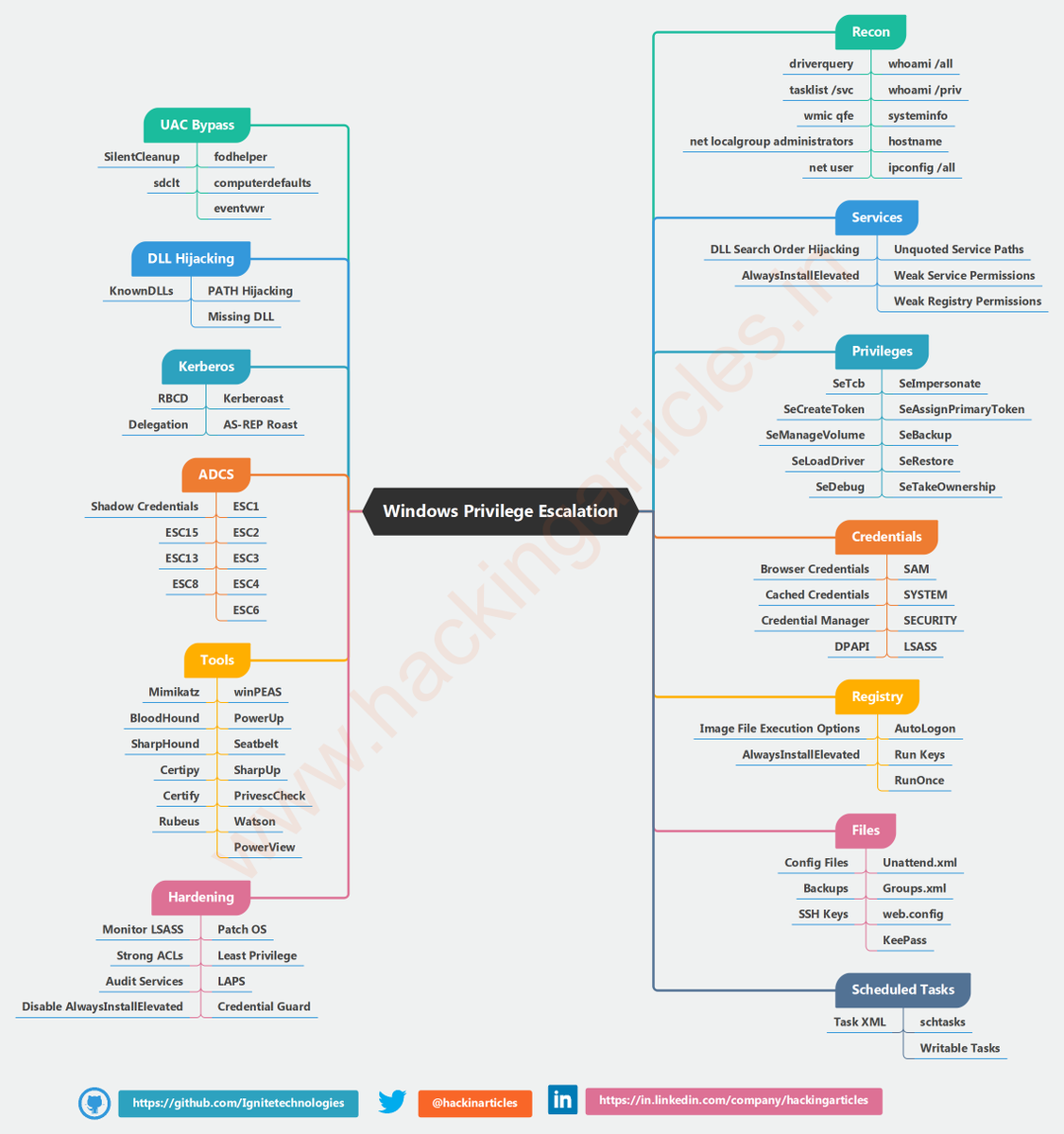 hackinarticles's tweet photo. 🚨 Windows Privilege Escalation Mindmap 🪟🔥

🔥 Telegram: https://t.co/upuP8k8ckB
✴️ Twitter: https://t.co/Za7rYILz6E

Stop memorizing random commands.

Start following a methodology. 🎯

This mindmap covers the most common Windows PrivEsc attack paths:

🔓 AlwaysInstallElevated
⚙️ Unquoted Service Paths
🛠️ Weak Service Permissions
📂 Weak Registry Permissions
⏰ Scheduled Tasks
🖥️ Startup Applications
🔑 Stored Credentials
👤 Token Impersonation
💥 Kernel Exploits
🖨️ PrintNightmare
🧩 SeBackupPrivilege
🎭 SeImpersonatePrivilege
🐞 SeDebugPrivilege
👑 SeTakeOwnershipPrivilege
…and much more!

📚 Learn Windows PrivEsc visually.

⭐ Star & Bookmark:
https://t.co/L9CjhrJ2Og

♻️ Repost to help the cybersecurity community.

#Windows #PrivilegeEscalation #CyberSecurity #OSCP #RedTeam #Pentesting #EthicalHacking