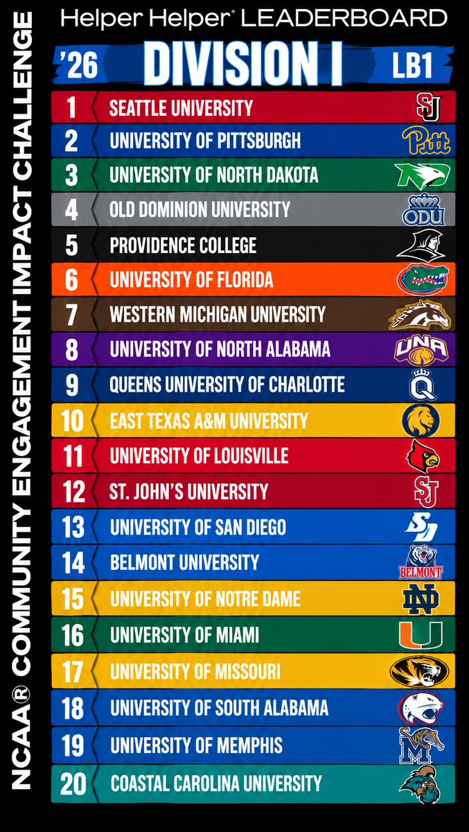 HelperHelperApp's tweet photo. Our first Division I NCAA + Helper Helper Community Engagement Impact Challenge leaderboard of the year! There’s plenty of time for things to change before December 15. Keep serving. Keep logging. Keep making an impact.  #HelperHelperApp #HelperHelper #BeAHelper https://t.co/trfucSPWQn