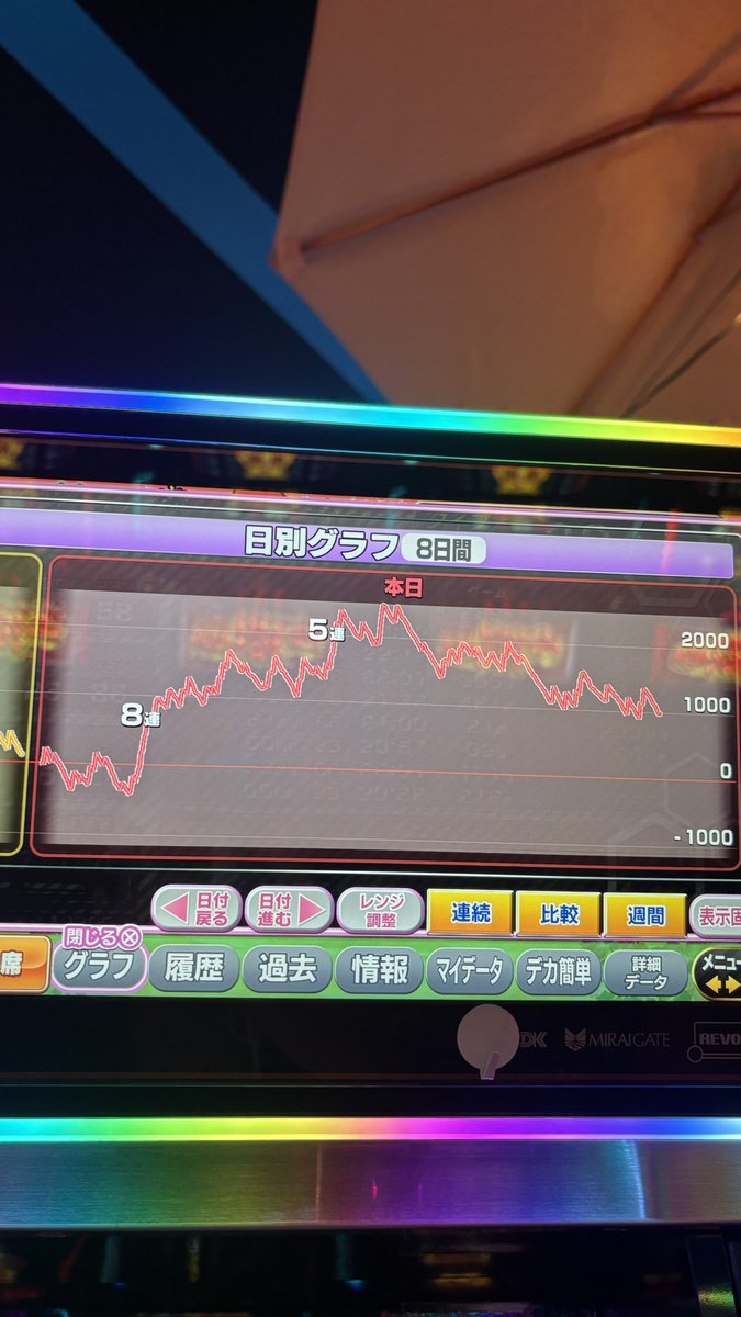 Quupeee's tweet photo. イチキクかど終わ
だいぶ中間設定だらけに感じた、、
4は挙動不審すぎてノンストレスで打てないわ。
ハナハナおすすめ機種の時しかハナは狙ったらダメっすね、、、反省。。 https://t.co/Pew8OgsG7l