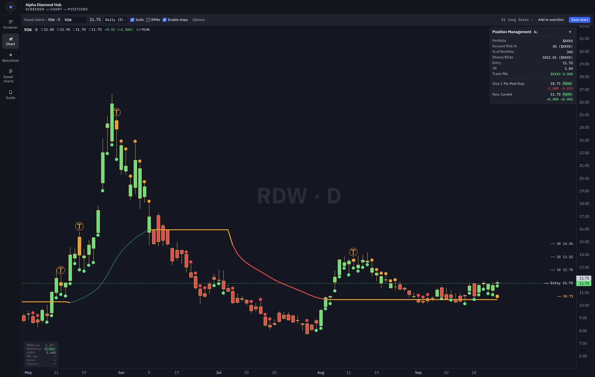 sai_k9's tweet photo. $RDW has PEG candle on Sep 6. 

Now delayed reaction setup.

Taking with only med parabolic stop on our system. 

In the last run, Med Parabolic Stop captured like 60% return.

Space stocks also look very similar charts like $RKLB 

https://t.co/cDF9ADozgC https://t.co/myi5glBHxW