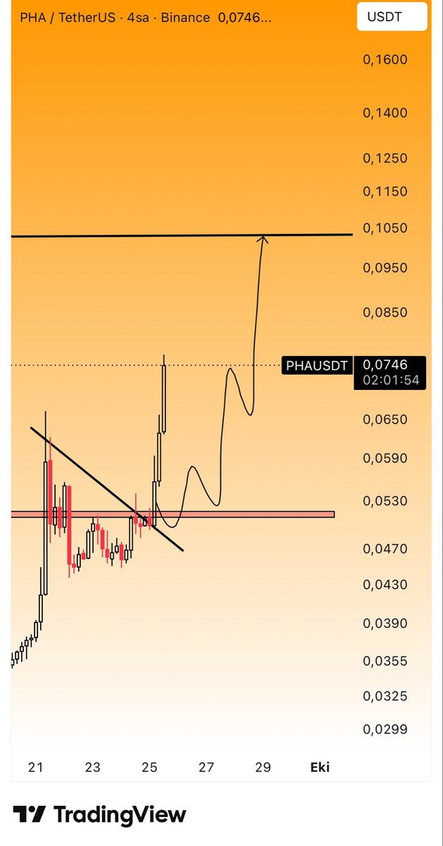 CryptoTolga_'s tweet photo. Böyle bir ortamda #PHA show yaptık. 

Diyecek söz yok.🔥🔥🔥🔥

#Bitcoin https://t.co/RJDYNGFk7M