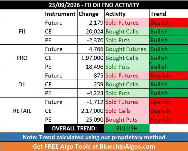 FII_DII_Nifty's tweet photo. 25/09/2026 - FII DII Retail Data
Overall Trend - Bullish 🟢
#FIIdata #FIIoptions #openinterest #optionstrading #optionsdata #nifty #sensex #options #OptionsTrader #Derivatives #CallOption #PutOption #daytrading