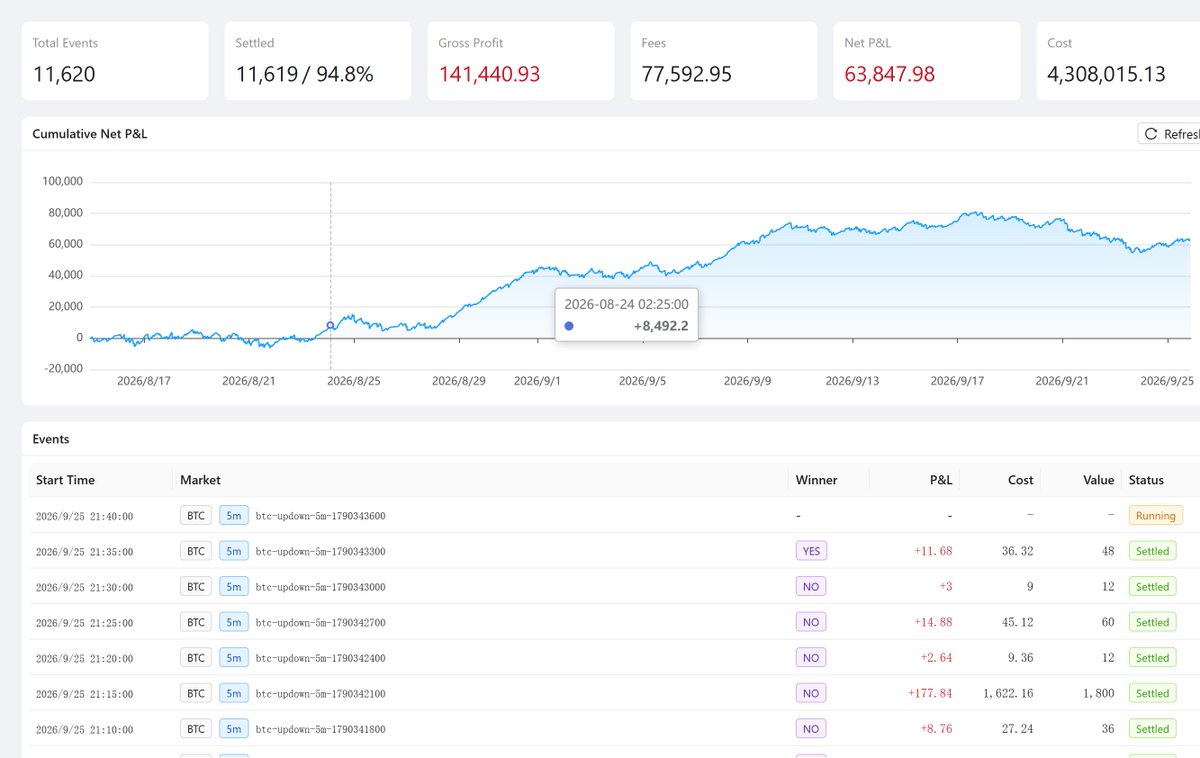 PYTHIA_BSC's tweet photo. Leveraging large AI models to empower trading—follow us for periodic shares of excellent strategies.

#AI #Polymarket #BSC #Polygon https://t.co/ohYFiAZFyY