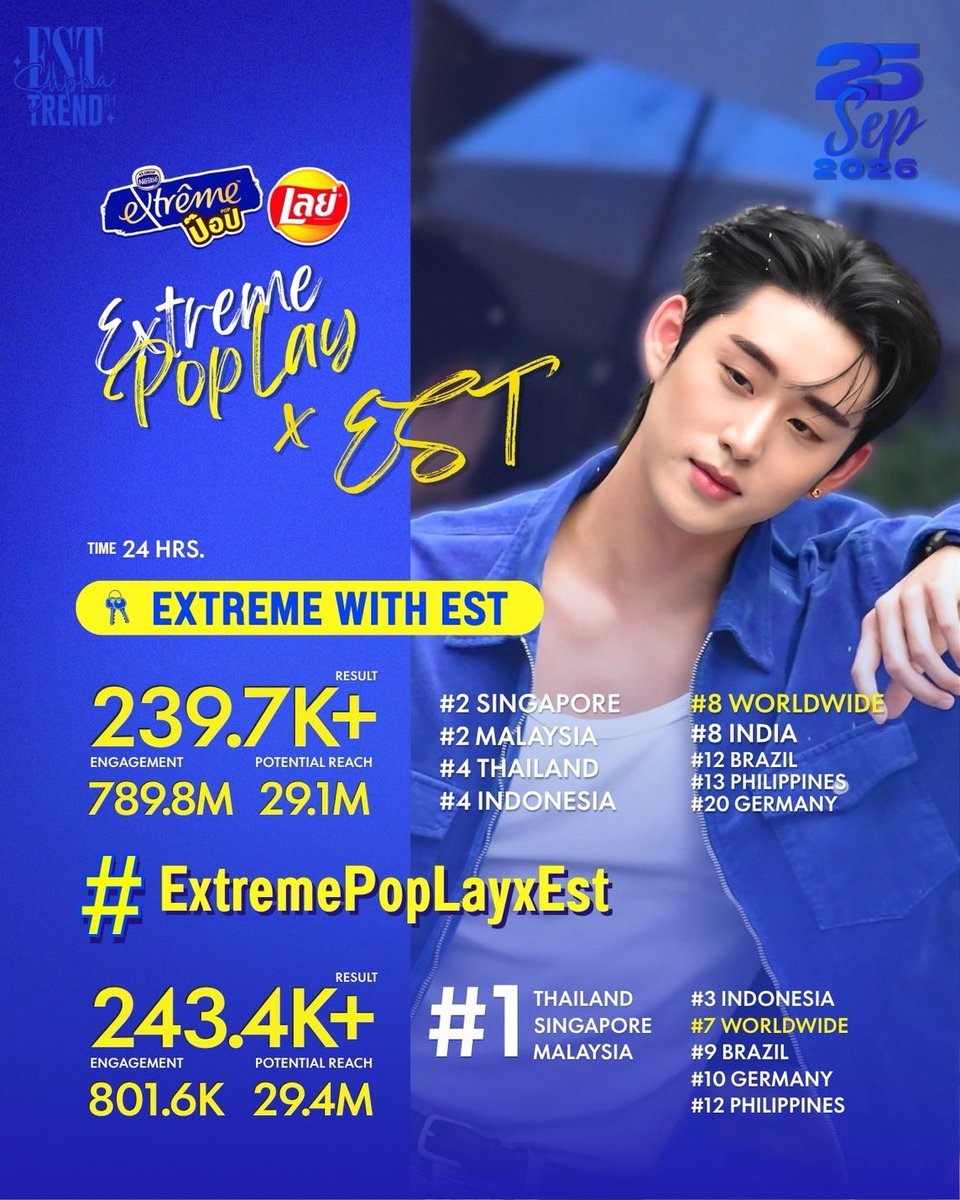 EstTrendTH's tweet photo. 📈 #TrendForESTSUPHA
— Hashtags Summary🦈
💙 งาน เนสท์เล่เอ็กซ์ตรีมป๊อป x เลย์ ฉีกทุกกฎความอร่อย ✨

🗓️ 25 SEP 2026
⏰ 24 hrs.

🔑 EXTREME WITH EST 
📈 239.7K+ Post
🇹🇭 4th Thailand 
🌎 8th Worldwide 
And more 

#️⃣ #ExtremePopLayxEst
📈 243.4K+ Post
🇹🇭 1st Thailand 
🌎 7th Worldwide 
And more

ขอบคุณทุกๆความรักและทุกๆแรงซัพพอร์ตที่มีให้กันเสมอมานะคับ 🫶🏻🥰 

@EstRvp #est_rvp
#TrendEstsupha2026
