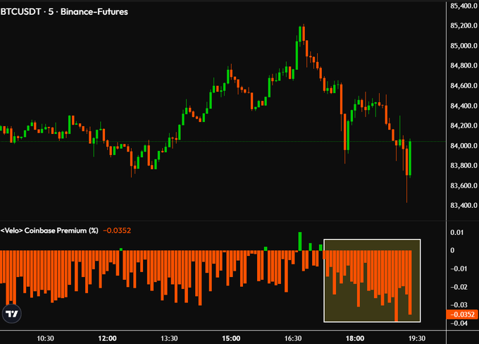 The image shows a BTCUSDT 5-minute Binance Futures chart where price peaked near 85,200 around 16:30 before reversing sharply lower as the Coinbase Premium indicator (Velø) plunged to -0.0352%, confirming heavy institutional sell pressure coinciding with the US market open around 18:00.